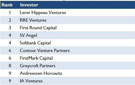 Top 10 Most Active New York Venture Capital Firms - H1 2014 (2)