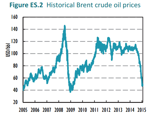 2009 Crude Oil Price Chart