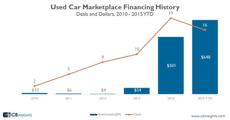 Used Car eCommerce Startups are Exploding with over a Billion Dollars of Funding since 2014