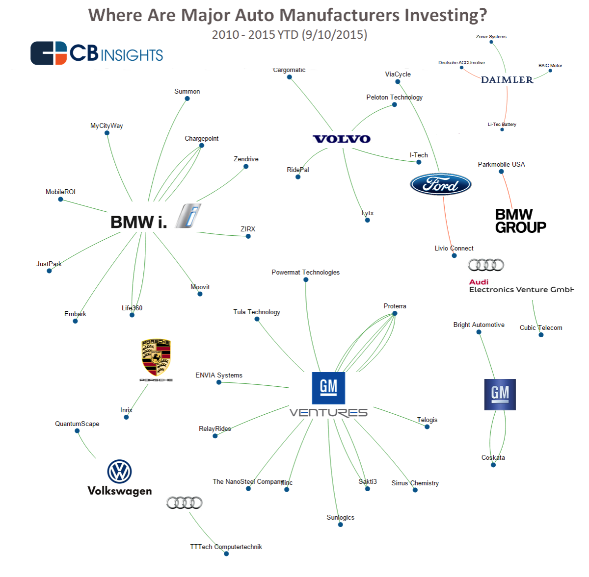 Car makers are Investing more in Startups than Ever before