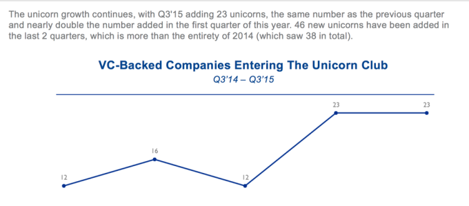 More than 45 Venture Capital Backed Unicorns have been added in the last two quarters