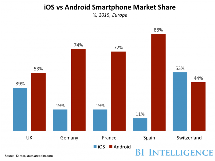 Android market share 2016